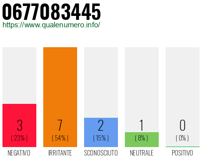 Numero di telefono 0677083445 Numero 0677083445