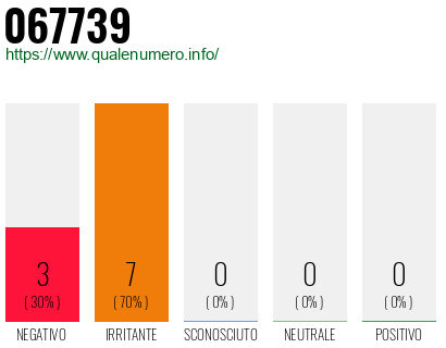 Numero di telefono 067739 Numero 067739