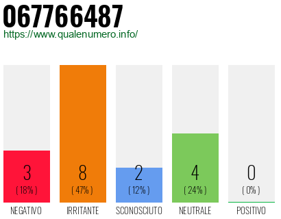 Numero di telefono 067766487 Numero 067766487