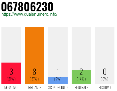Numero di telefono 067806230 Numero 067806230