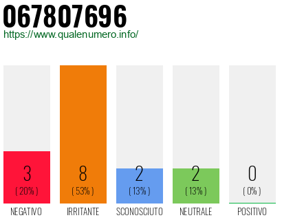 Numero di telefono 067807696 Numero 067807696