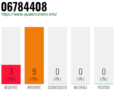 Numero di telefono 06784408 Numero 06784408