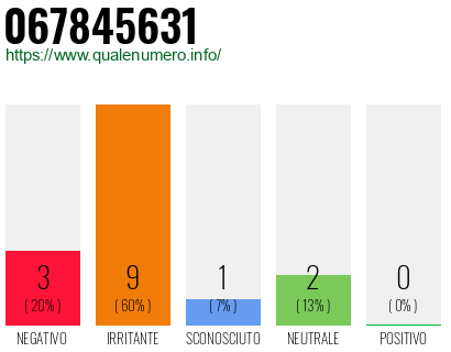 Numero di telefono 067845631 Numero 067845631