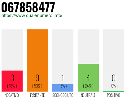 Numero di telefono 067858477 Numero 067858477