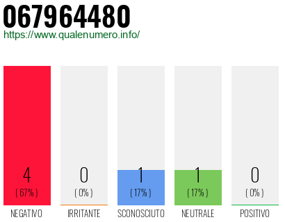 Numero di telefono 067964480 Numero 067964480