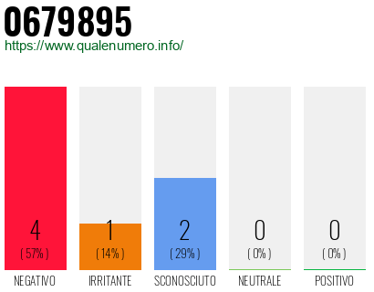 Numero di telefono 0679895 Numero 0679895