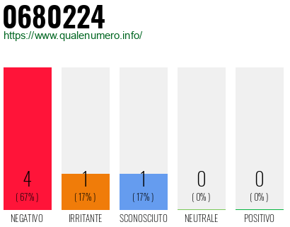 Numero di telefono 0680224 Numero 0680224