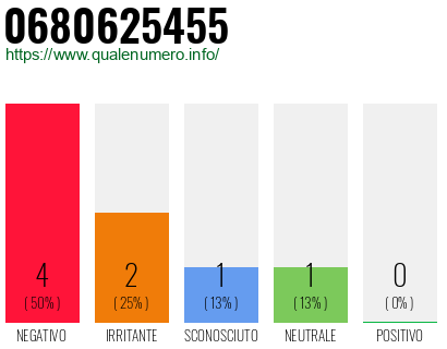 Numero di telefono 0680625455 Numero 0680625455