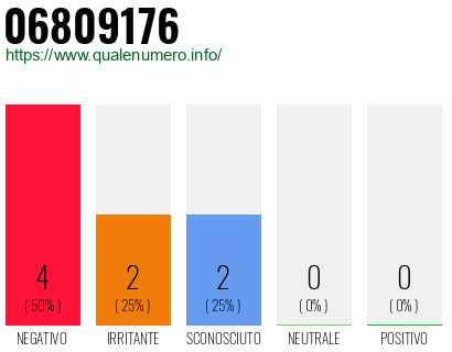 Numero di telefono 06809176 Numero 06809176