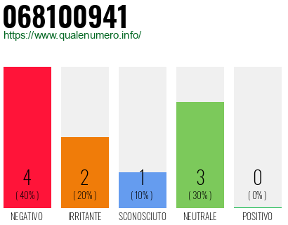 Numero di telefono 068100941 Numero 068100941