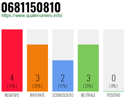 Numero di telefono 0681150810 Numero 0681150810