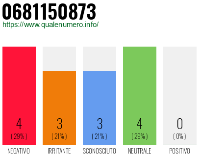 Numero di telefono 0681150873 Numero 0681150873