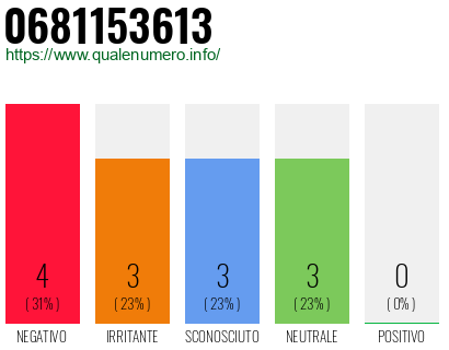 Numero di telefono 0681153613 Numero 0681153613