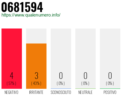 Numero di telefono 0681594 Numero 0681594