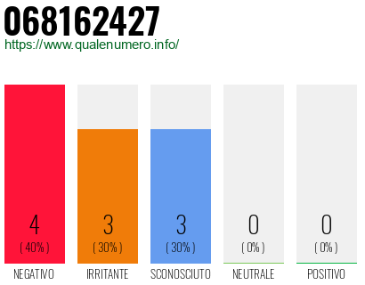 Numero di telefono 068162427 Numero 068162427
