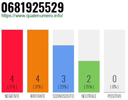 Numero di telefono 0681925529 Numero 0681925529