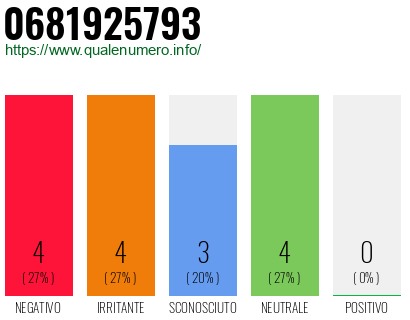 Numero di telefono 0681925793 Numero 0681925793