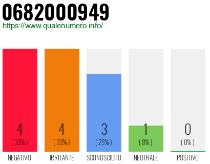 Numero di telefono 0682000949 Numero 0682000949
