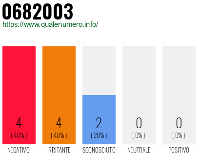 Numero di telefono 0682003 Numero 0682003