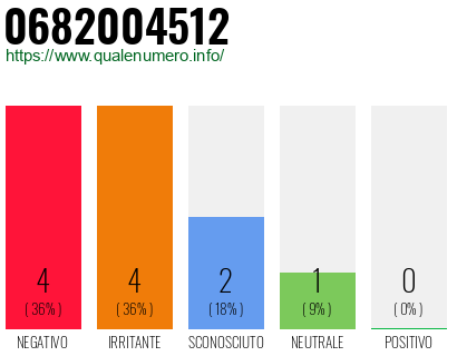 Numero di telefono 0682004512 Numero 0682004512