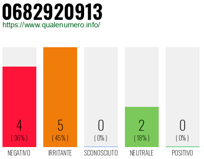 Numero di telefono 0682920913 Numero 0682920913