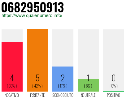 Numero di telefono 0682950913 Numero 0682950913