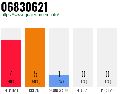 Numero di telefono 06830621 Numero 06830621