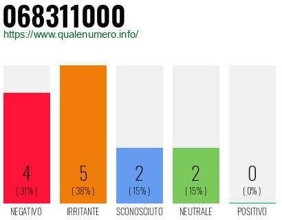 Numero di telefono 068311000 Numero 068311000