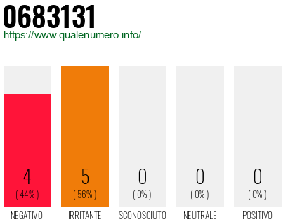 Numero di telefono 0683131 Numero 0683131