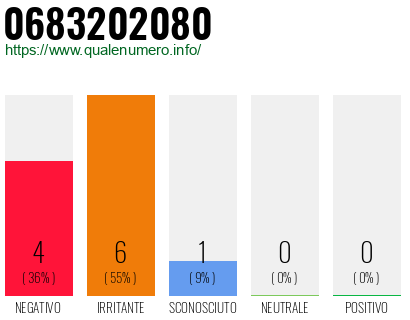 Numero di telefono 0683202080 Numero 0683202080