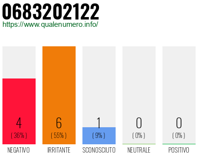Numero di telefono 0683202122 Numero 0683202122