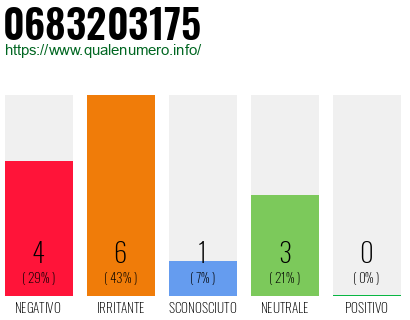 Numero di telefono 0683203175 Numero 0683203175