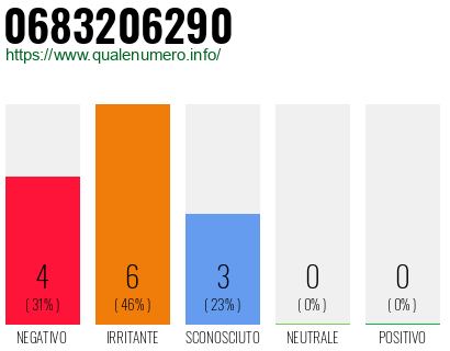 Numero di telefono 0683206290 Numero 0683206290