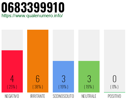 Numero di telefono 0683399910 Numero 0683399910