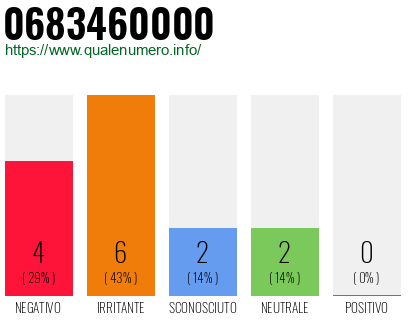 Numero di telefono 0683460000 Numero 0683460000