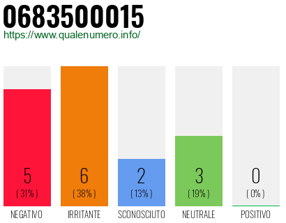 Numero di telefono 0683500015 Numero 0683500015