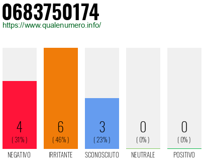 Numero di telefono 0683750174 Numero 0683750174