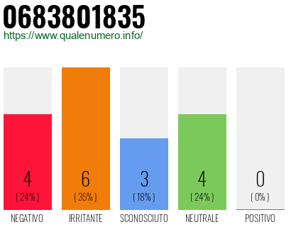 Numero di telefono 0683801835 Numero 0683801835