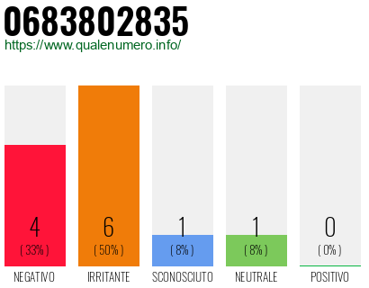 Numero di telefono 0683802835 Numero 0683802835