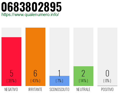 Numero di telefono 0683802895 Numero 0683802895