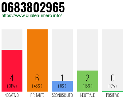 Numero di telefono 0683802965 Numero 0683802965