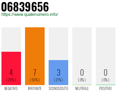 Numero di telefono 06839656 Numero 06839656