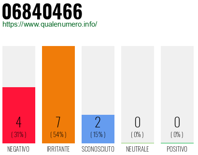 Numero di telefono 06840466 Numero 06840466