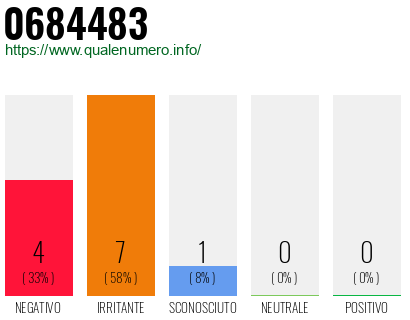 Numero di telefono 0684483 Numero 0684483
