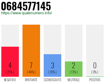 Numero di telefono 0684577145 Numero 0684577145