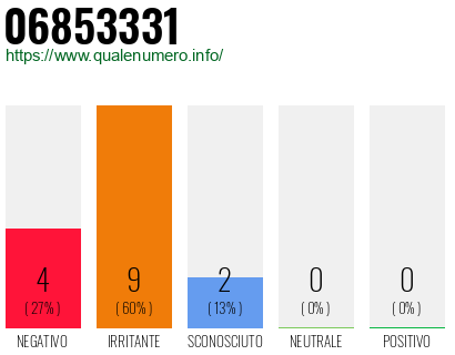 Numero di telefono 06853331 Numero 06853331