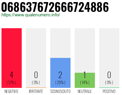 Numero di telefono 068637672666724886 Numero 068637672666724886