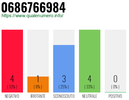 Numero di telefono 0686766984 Numero 0686766984
