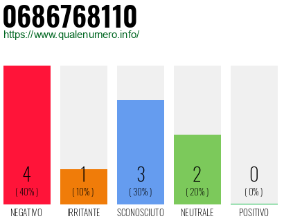 Numero di telefono 0686768110 Numero 0686768110