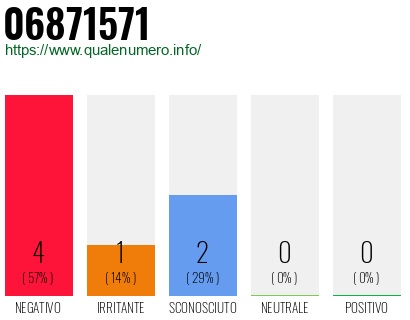 Numero di telefono 06871571 Numero 06871571